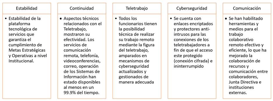 Tabla con los trabajos realizados en Estabilidad, Continuidad, Teletrabajo Cyberseguridad y Comunicación.